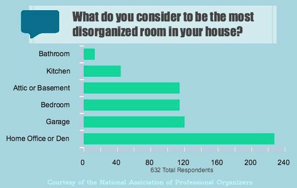 What do you consider to be the most disorganized room in your house - LeeLee Labels